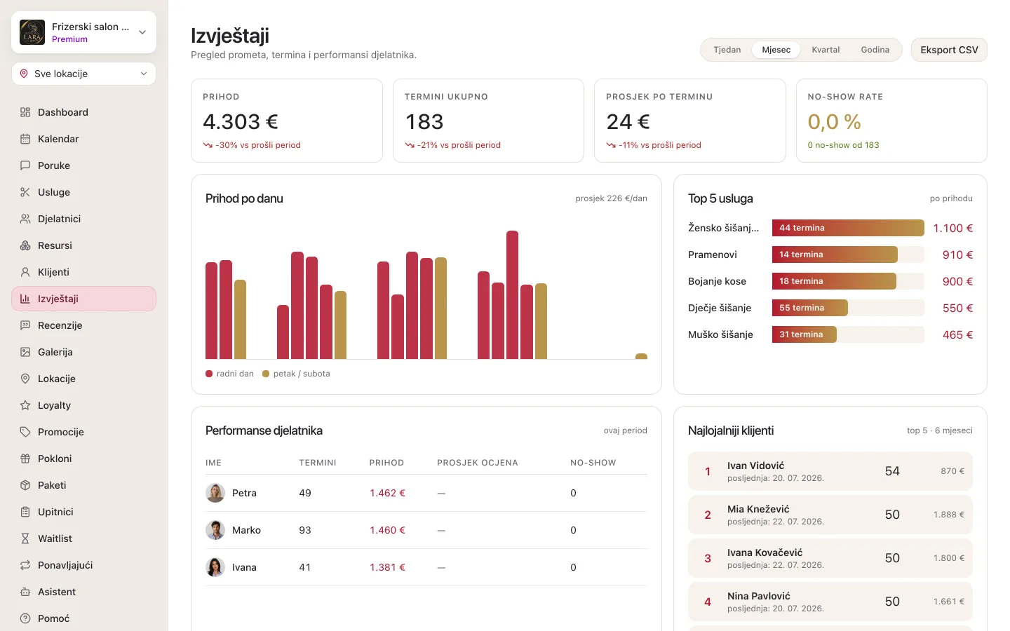 Ekran Izvještaji: četiri kartice s brojkama (Prihod, Termini ukupno, Prosjek po terminu, No-show rate), stupčasti graf Prihod po danu, Top 5 usluga, tablica Performanse djelatnika i popis Najlojalniji klijenti